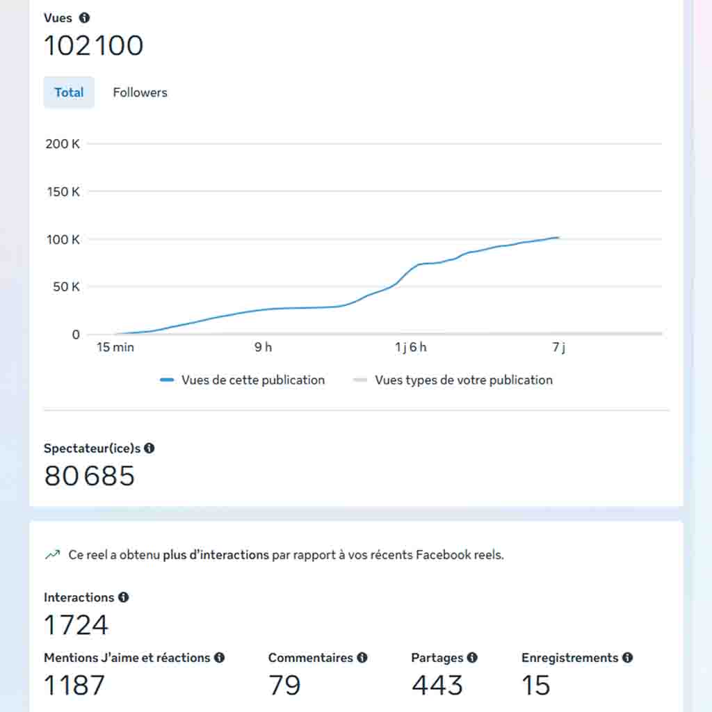 Résultats Facebook d’un client ScopeMédia à Bordeaux : 102 000 vues et 1 700 interactions sur une publication grâce à une stratégie réseaux sociaux performante.