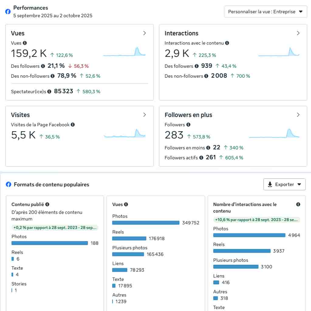 Résultats d’une campagne Facebook gérée par ScopeMédia à Bordeaux : 159 000 vues, 2 900 interactions et 283 nouveaux abonnés grâce à une stratégie réseaux sociaux orientée croissance.