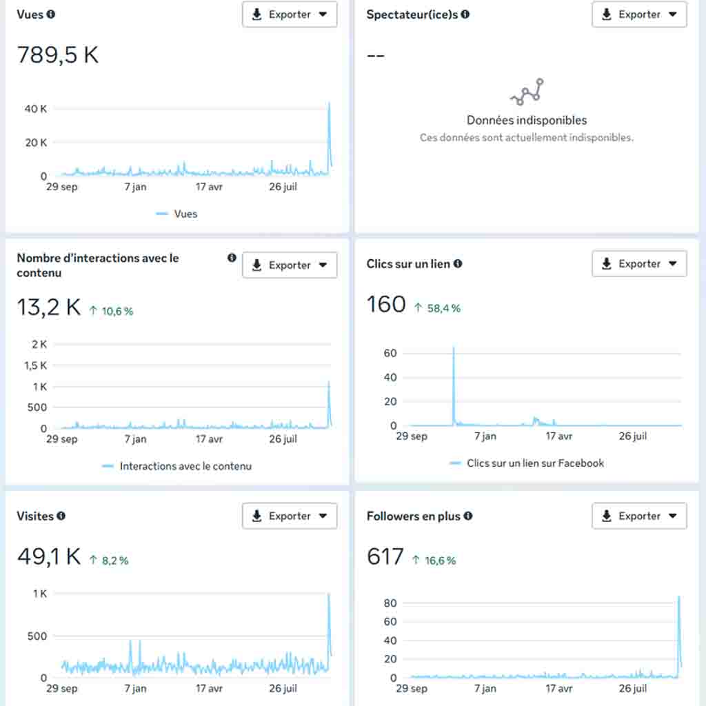 Résultats Facebook d’un client ScopeMédia à Bordeaux : 789 000 vues, 13 000 interactions et 600 nouveaux abonnés grâce à une stratégie réseaux sociaux performante.