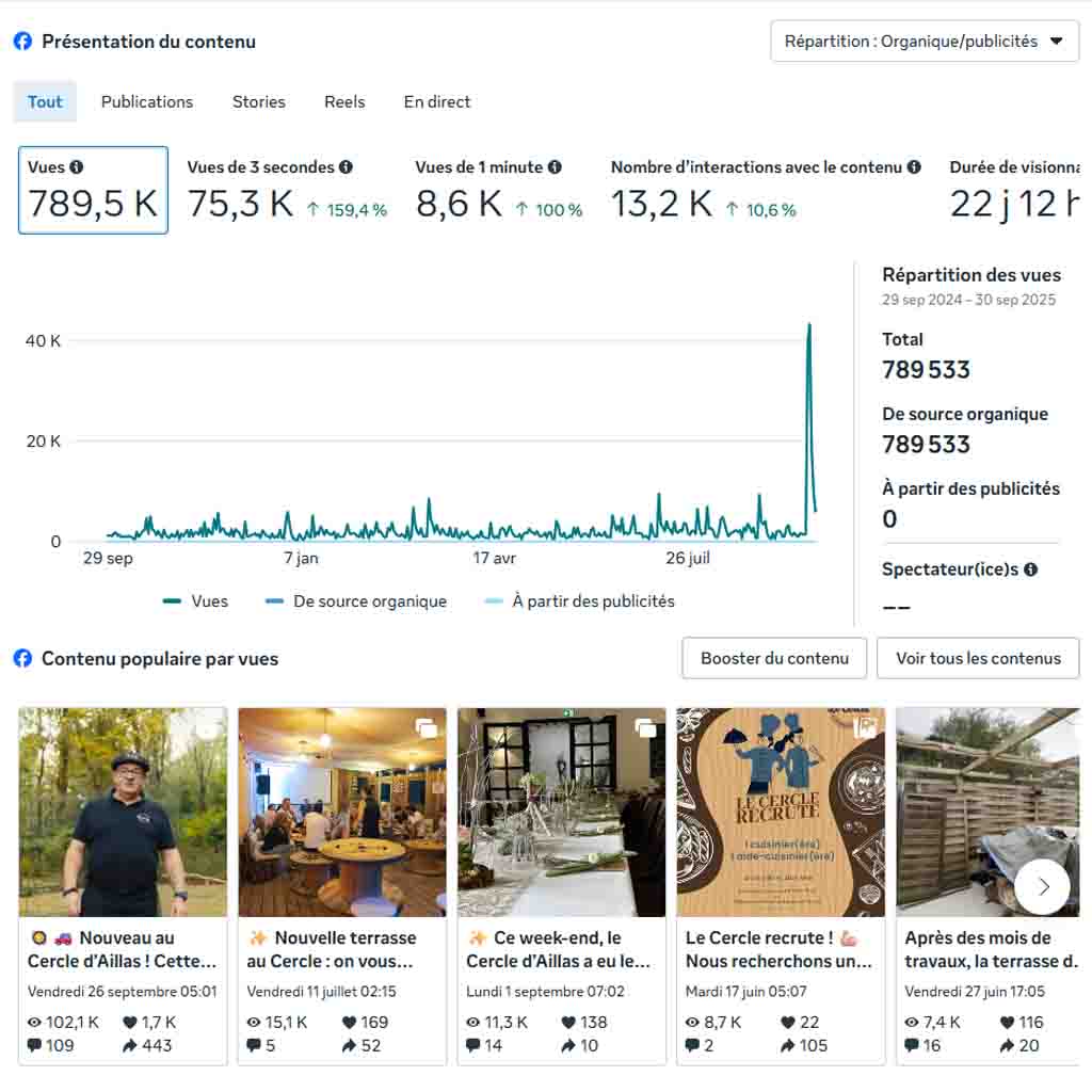 Résultats Facebook d’un client ScopeMédia à Bordeaux, plus de 789 000 vues générées grâce à une stratégie réseaux sociaux performante.