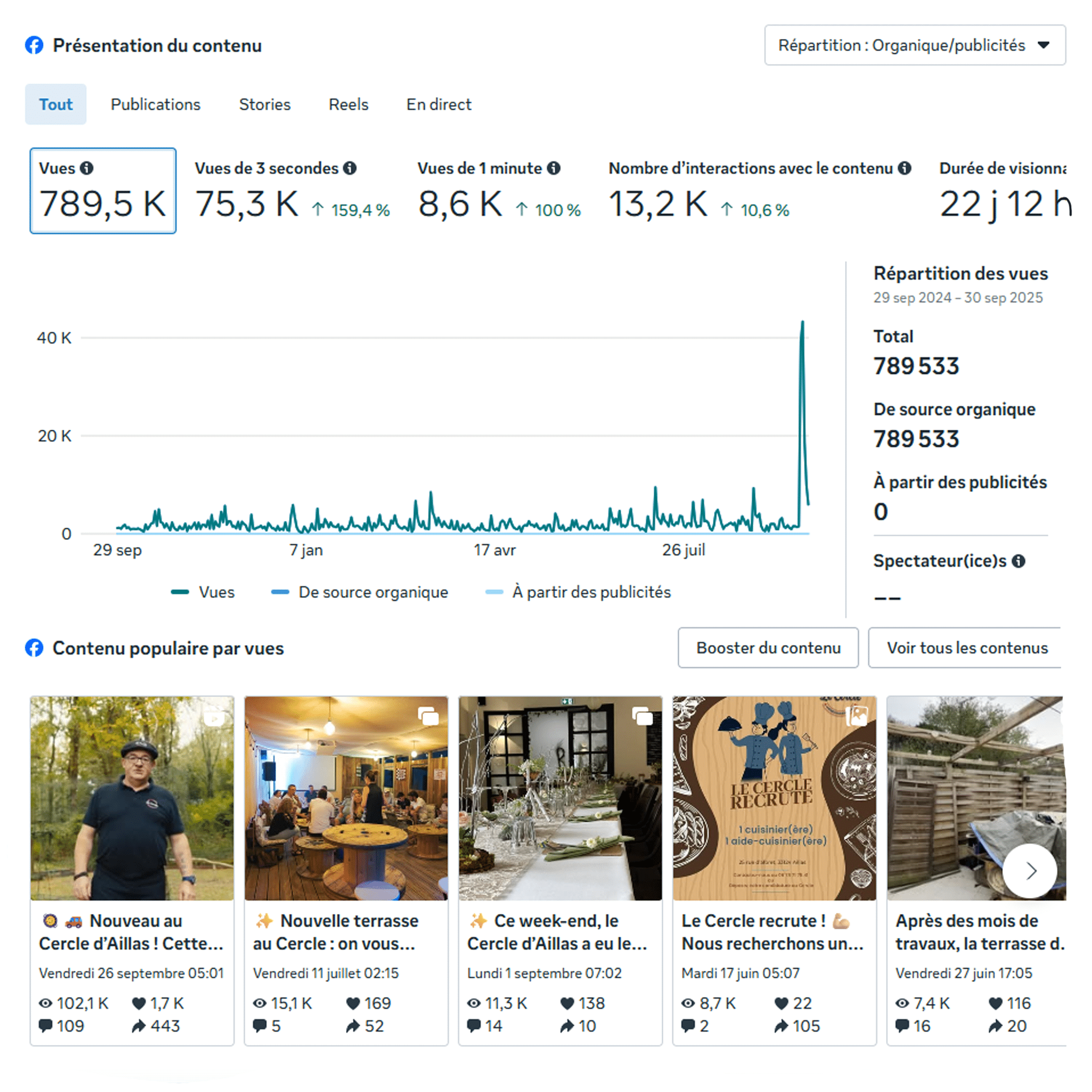 Résultats Facebook d’un client ScopeMédia à Bordeaux, plus de 789 000 vues générées grâce à une stratégie réseaux sociaux performante.